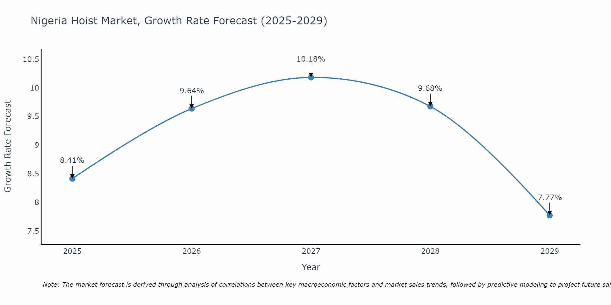 Nigeria Hoist Market Growth Rate