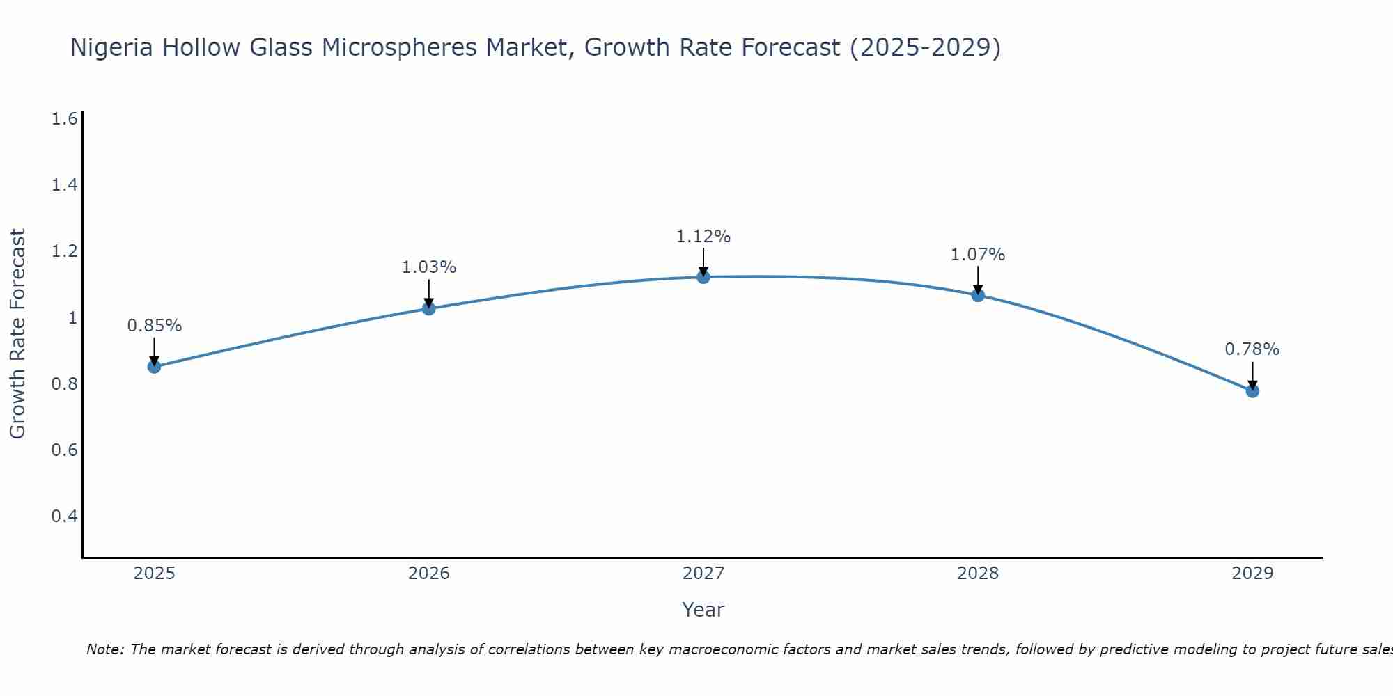 Nigeria Hollow Glass Microspheres Market Growth Rate