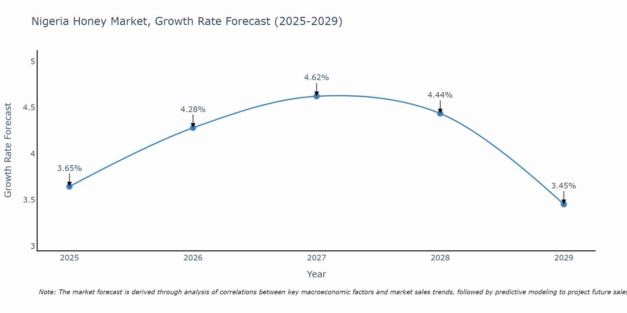 Nigeria Honey Market Growth Rate