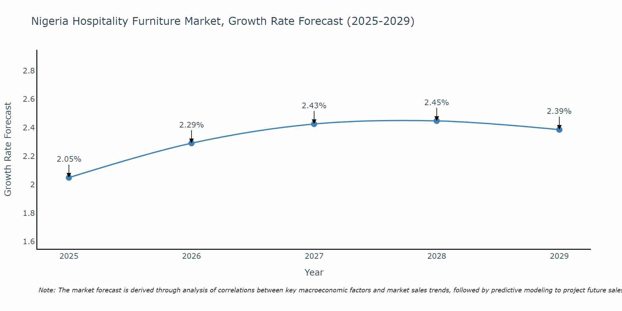 Nigeria Hospitality Furniture Market Size Growth Rate