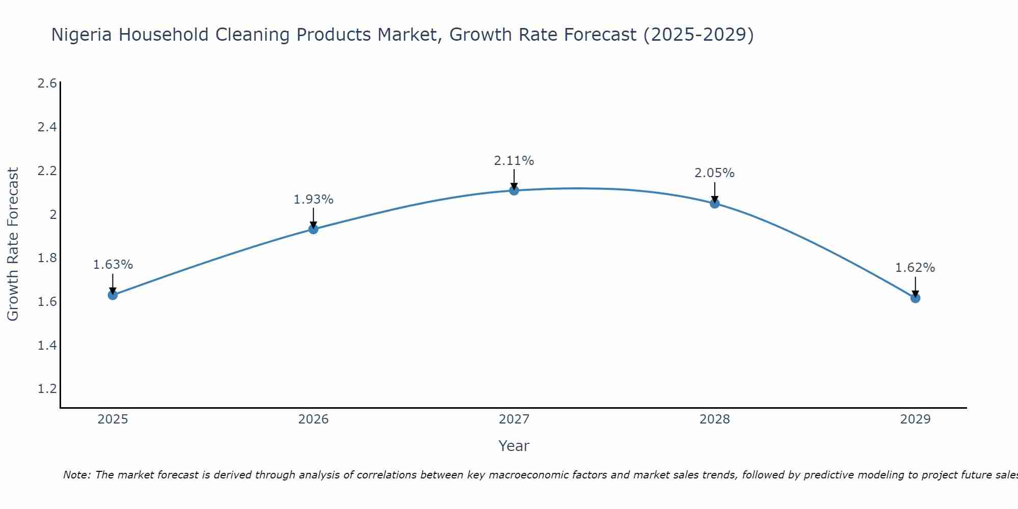 Nigeria Household Cleaning Products Market Size Growth Rate