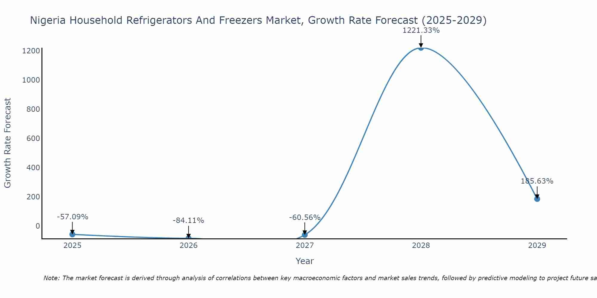 Nigeria Household Refrigerators And Freezers Market Growth Rate