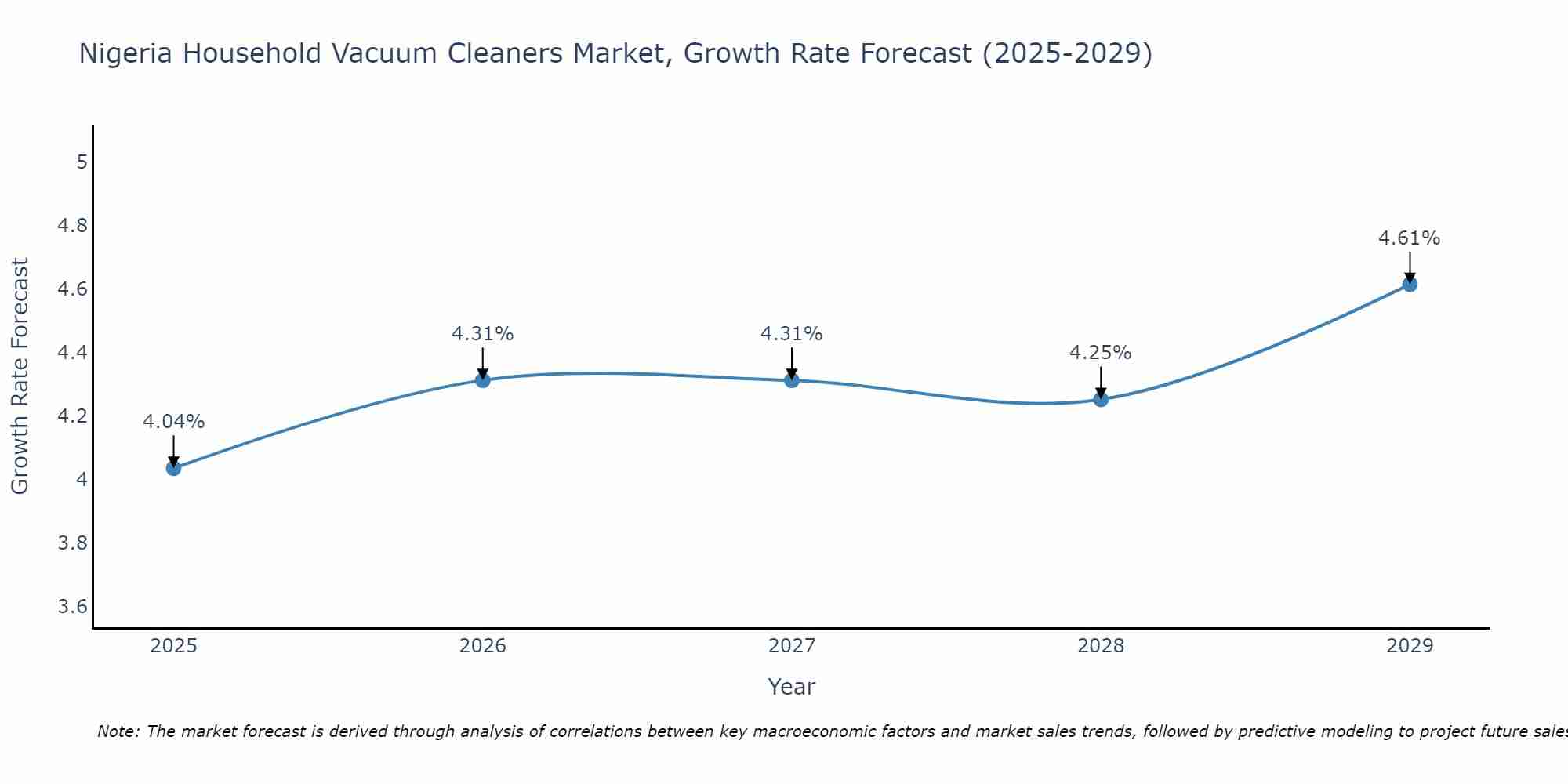 Nigeria Household Vacuum Cleaners Market Growth Rate