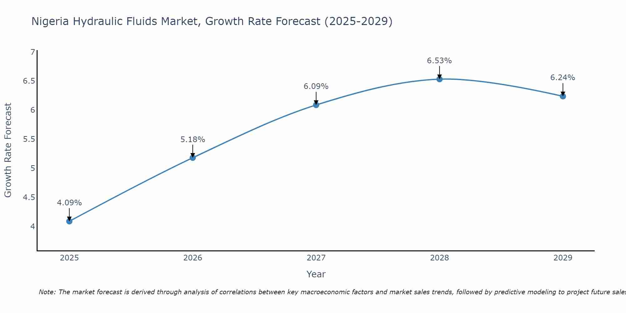 Nigeria Hydraulic Fluids Market Growth Rate