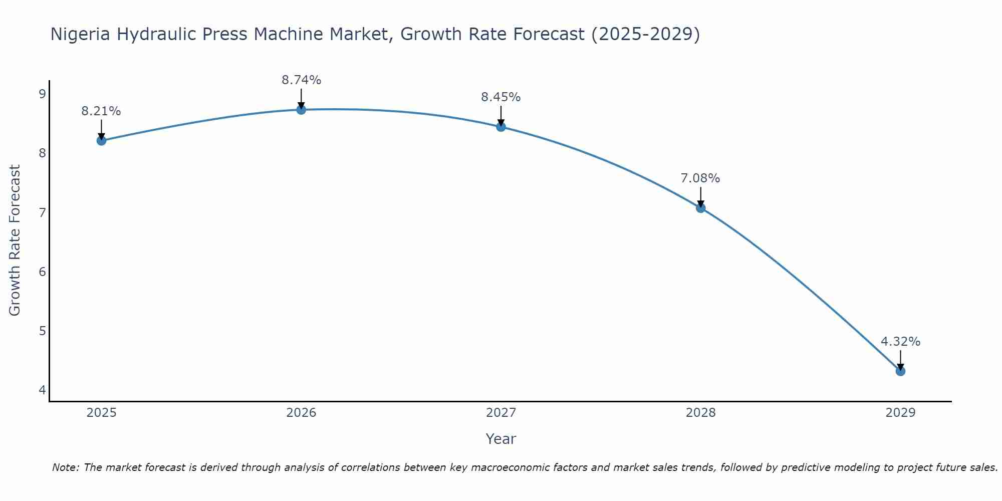 Nigeria Hydraulic Press Machine Market Growth Rate