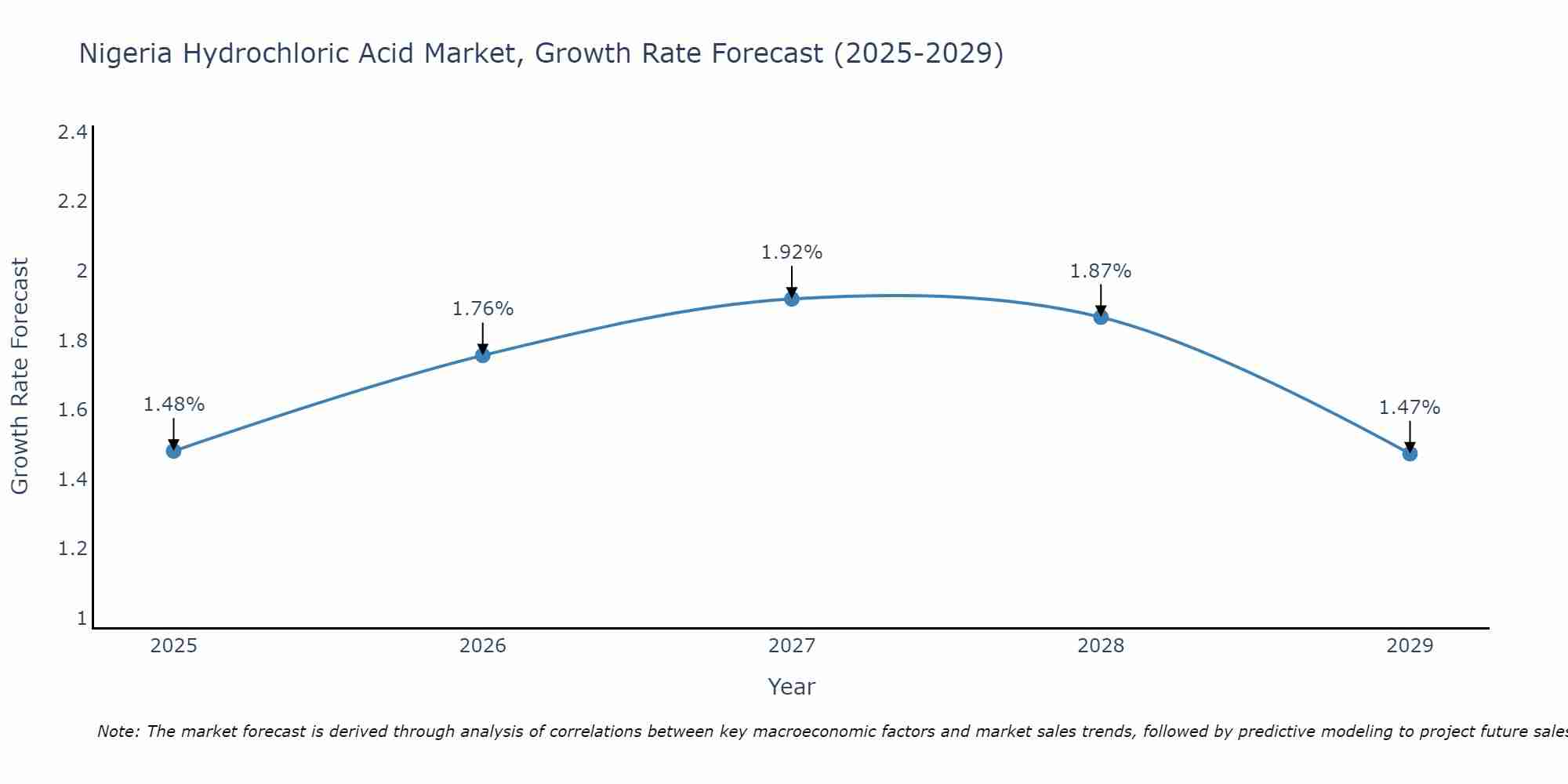 Nigeria Hydrochloric Acid Market Growth Rate