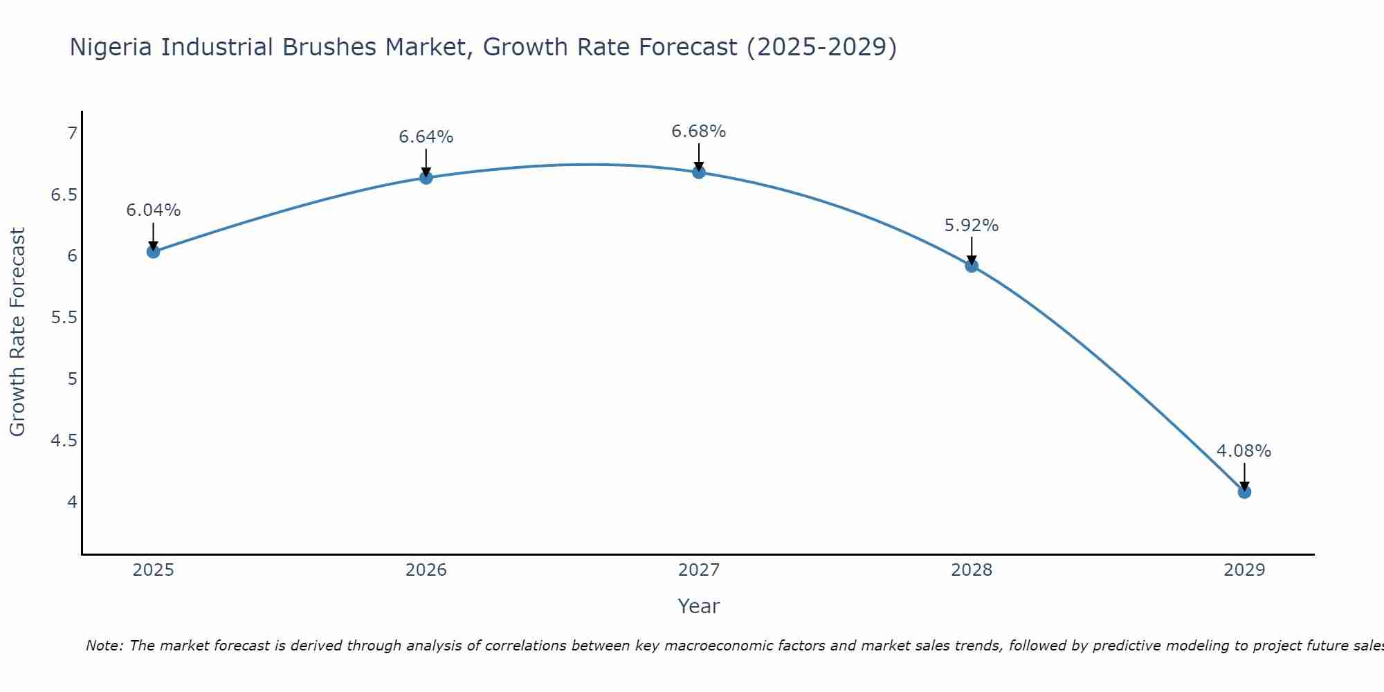 Nigeria Industrial Brushes Market Growth Rate
