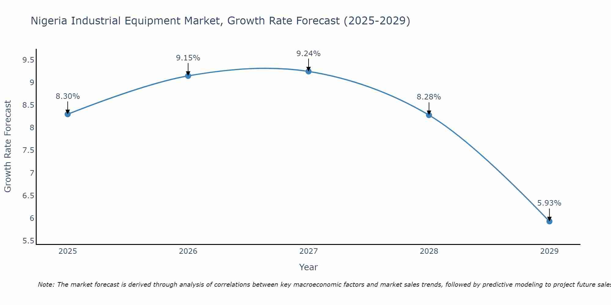 Nigeria Industrial Equipment Market Growth Rate