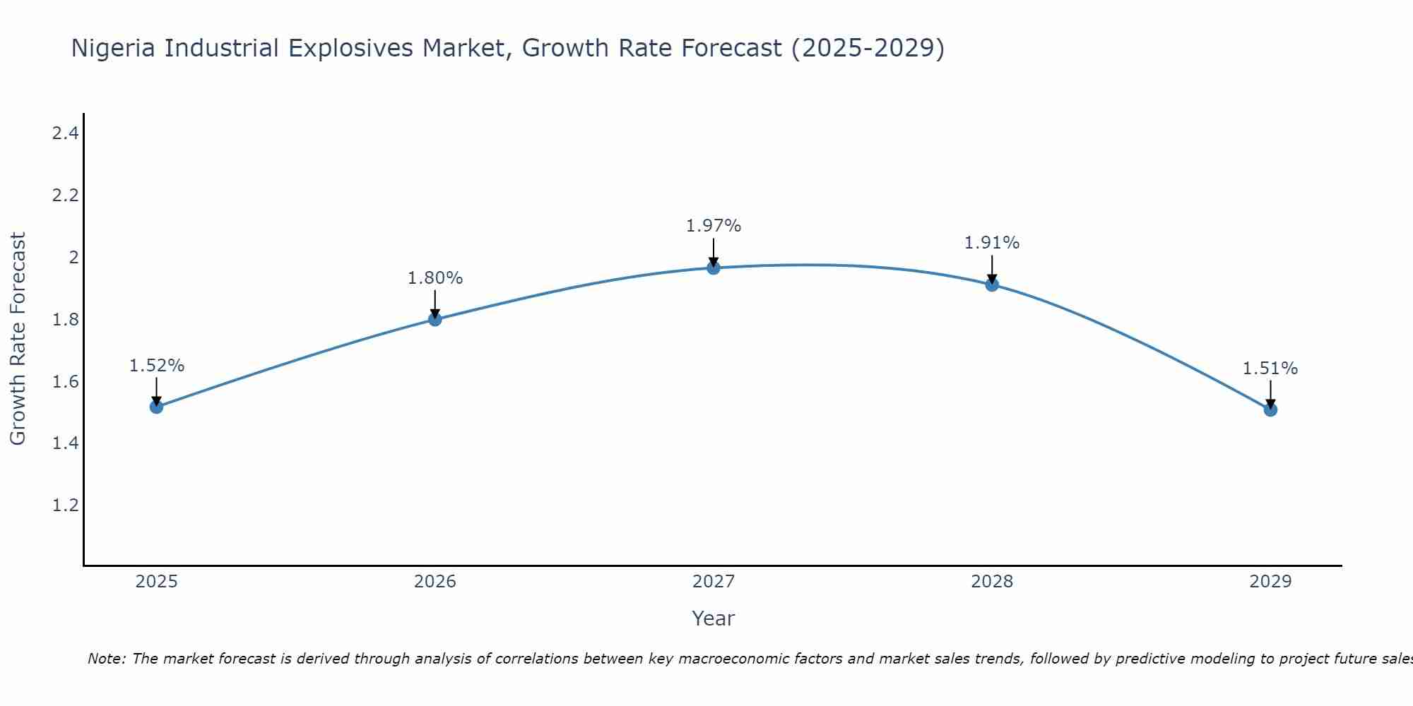 Nigeria Industrial Explosives Market Growth Rate
