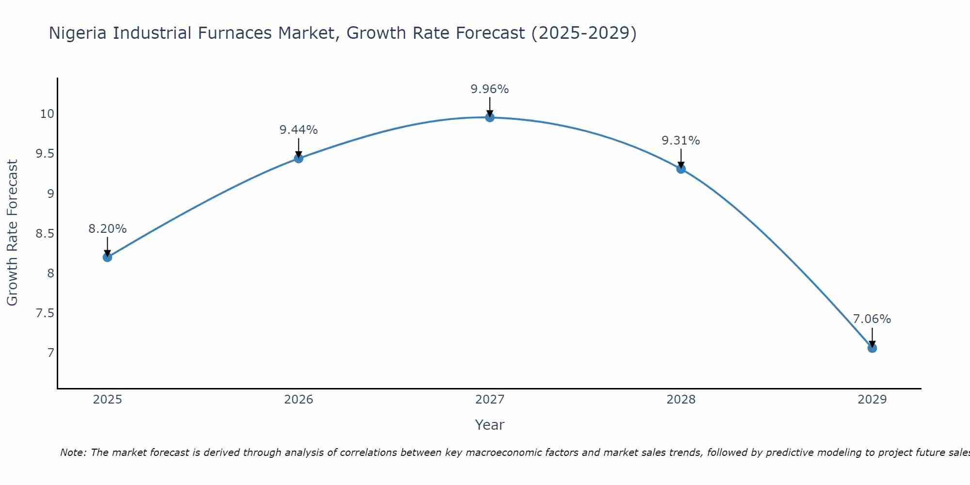 Nigeria Industrial Furnaces Market Growth Rate