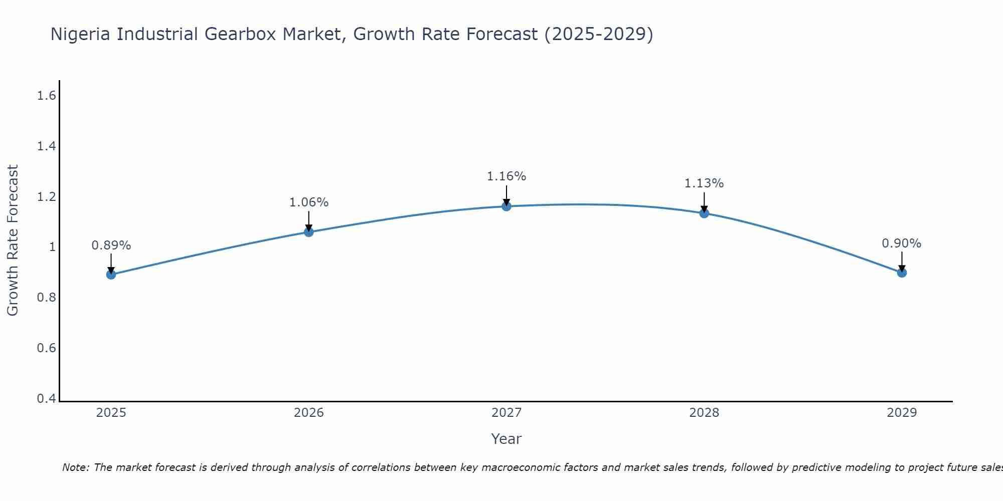 Nigeria Industrial Gearbox Market Growth Rate