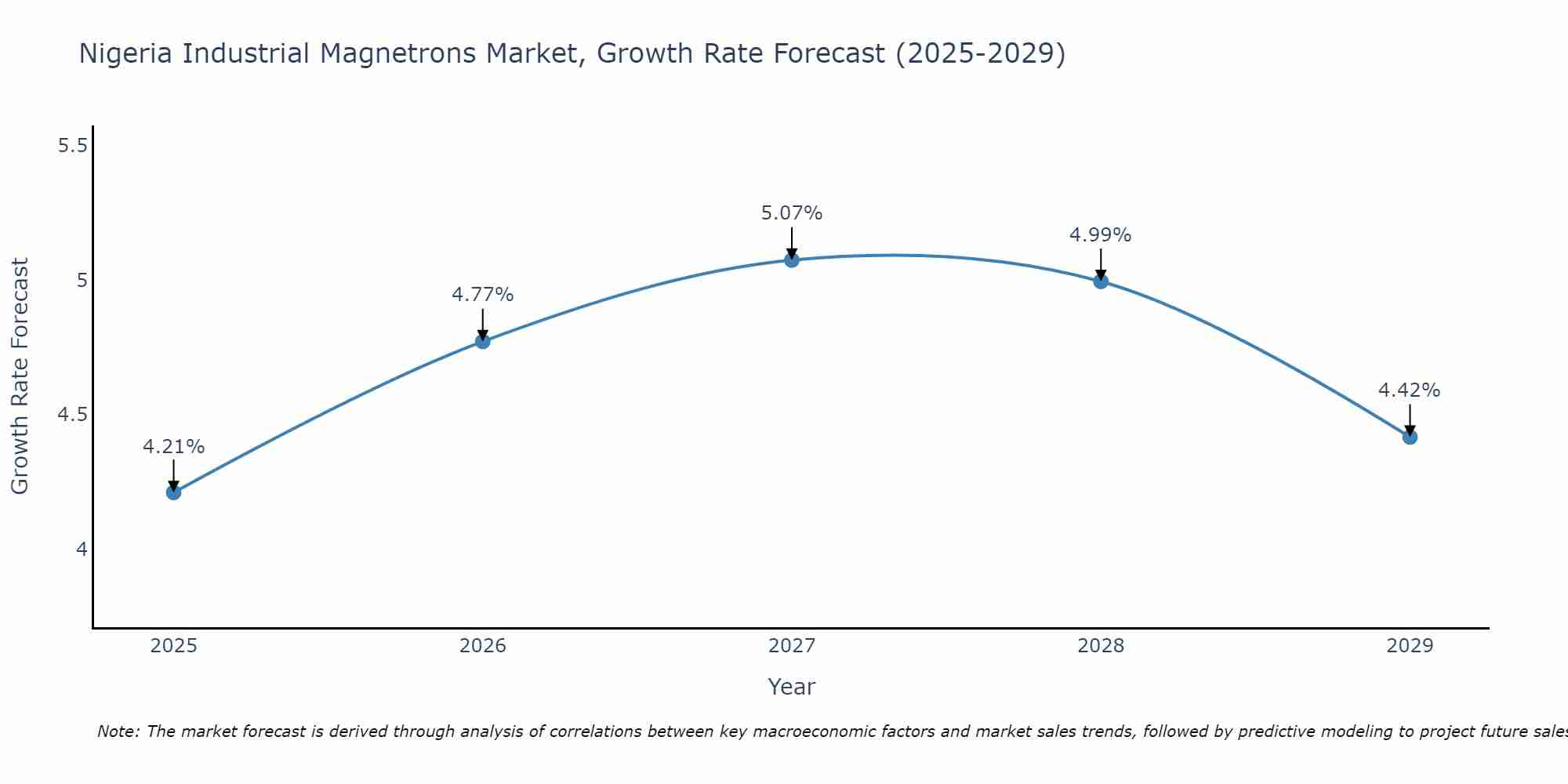 Nigeria Industrial Magnetrons Market Size Growth Rate