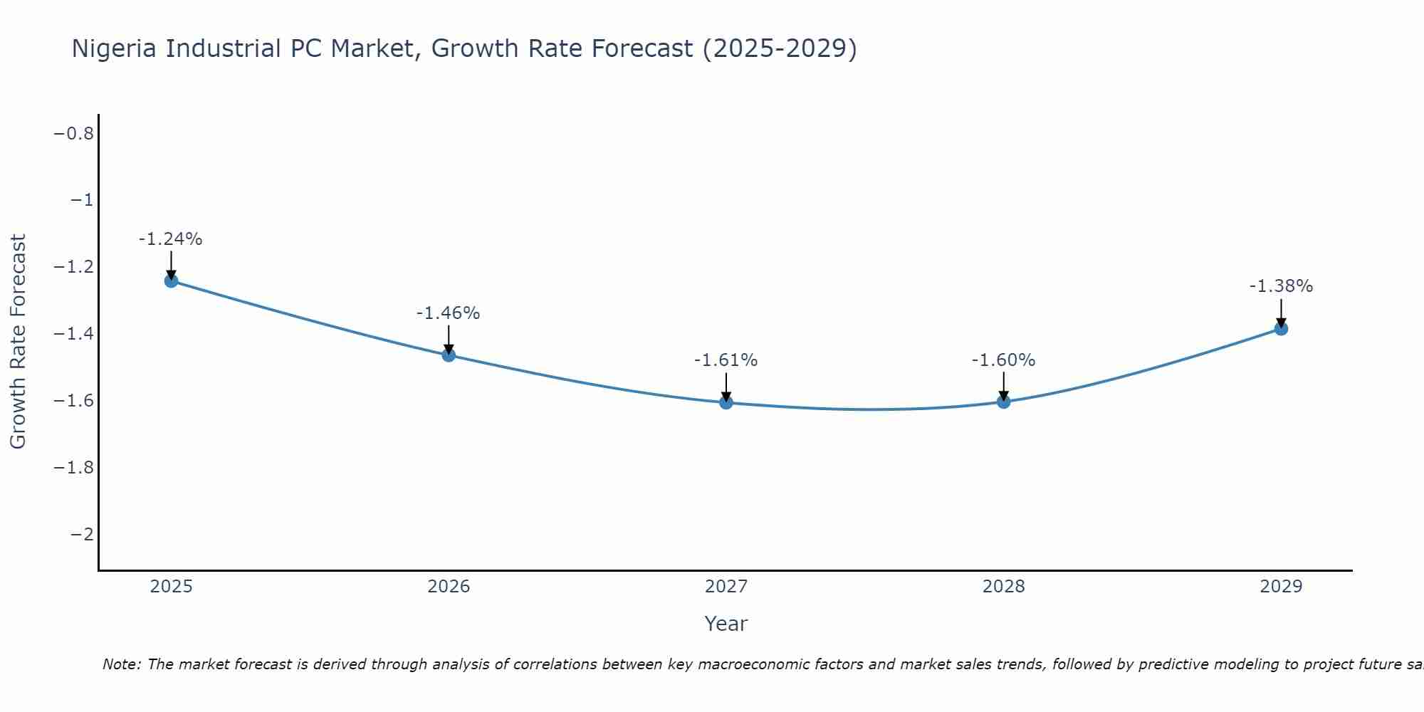 Nigeria Industrial PC Market Growth Rate