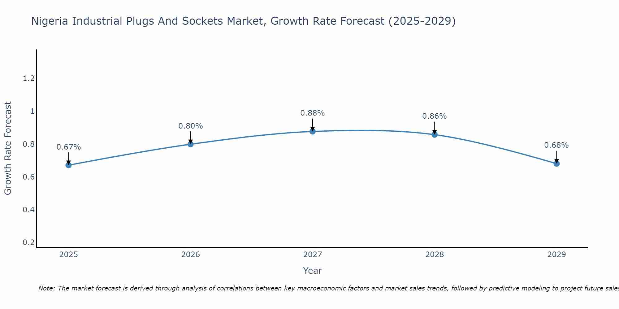 Nigeria Industrial Plugs And Sockets Market Growth Rate