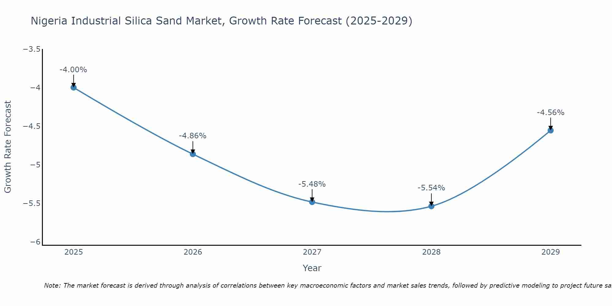 Nigeria Industrial Silica Sand Market Growth Rate