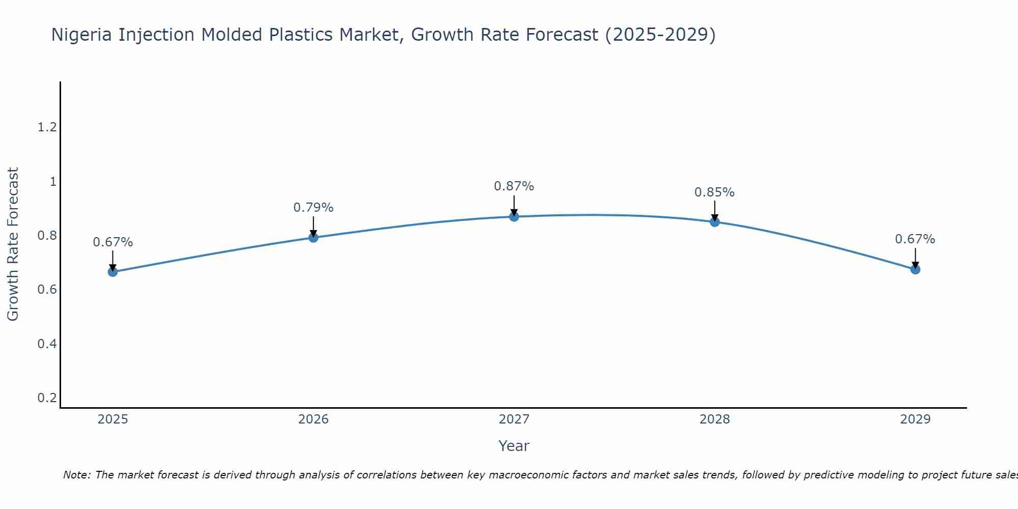 Nigeria Injection Molded Plastics Market Growth Rate