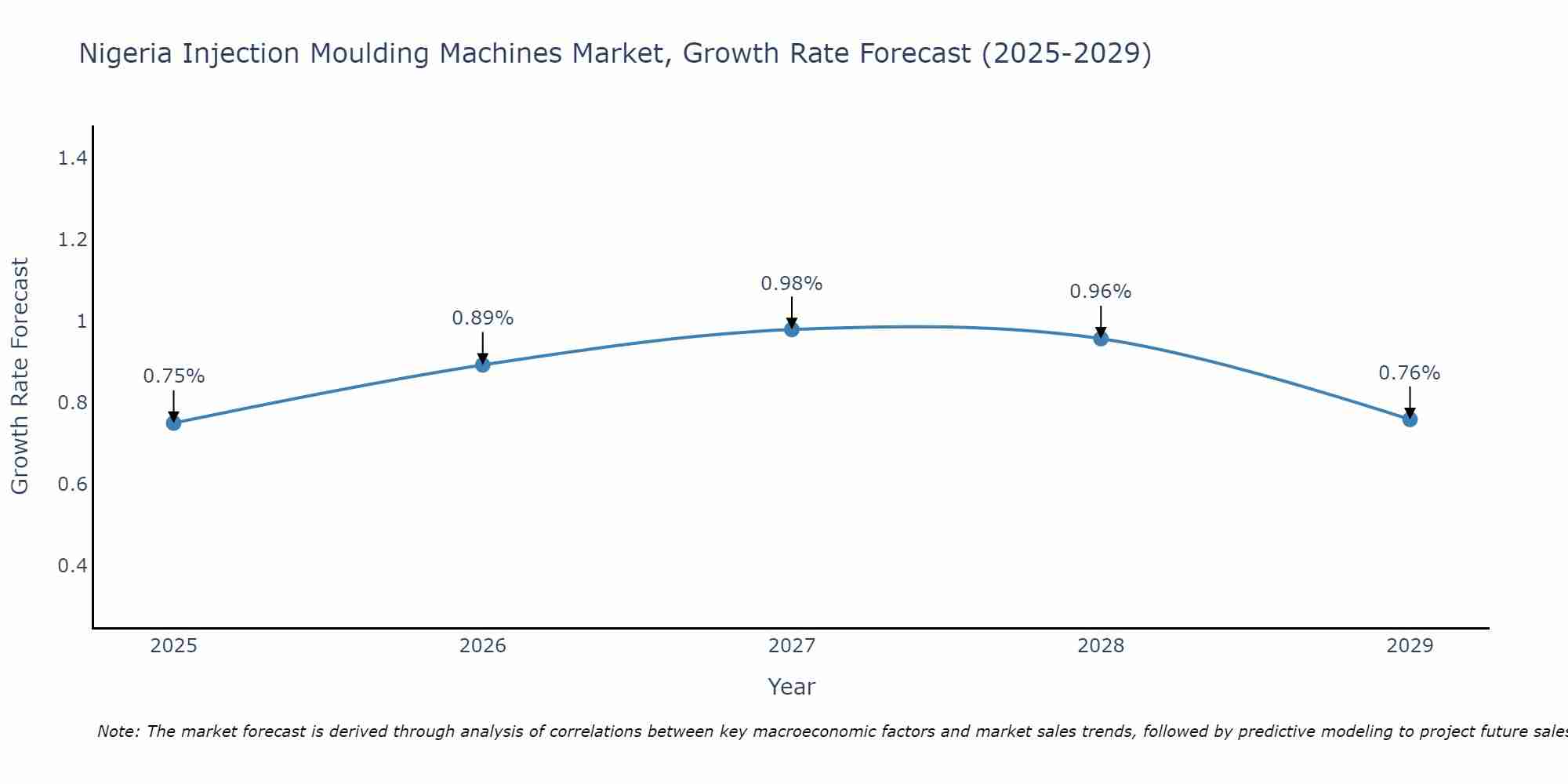 Nigeria Injection Moulding Machines Market Growth Rate