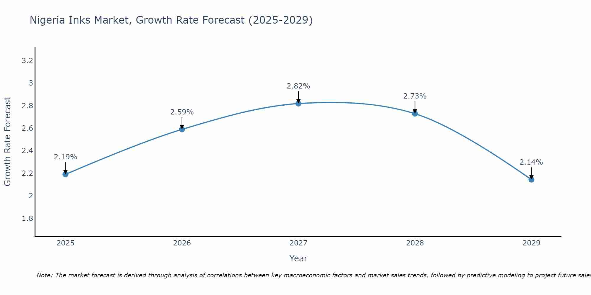 Nigeria Inks Market Size Growth Rate