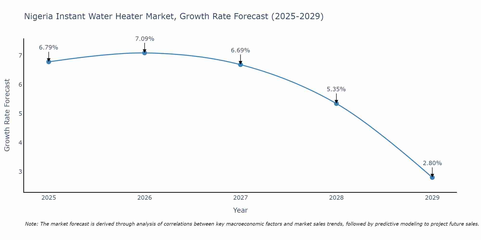 Nigeria Instant Water Heater Market Growth Rate