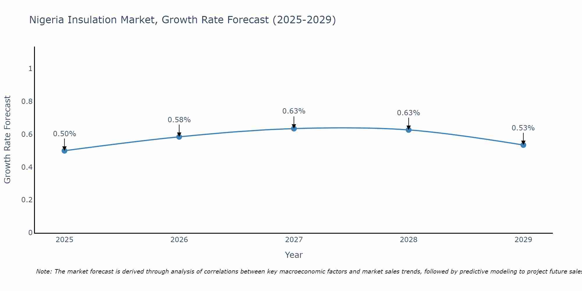 Nigeria Insulation Market Size Growth Rate