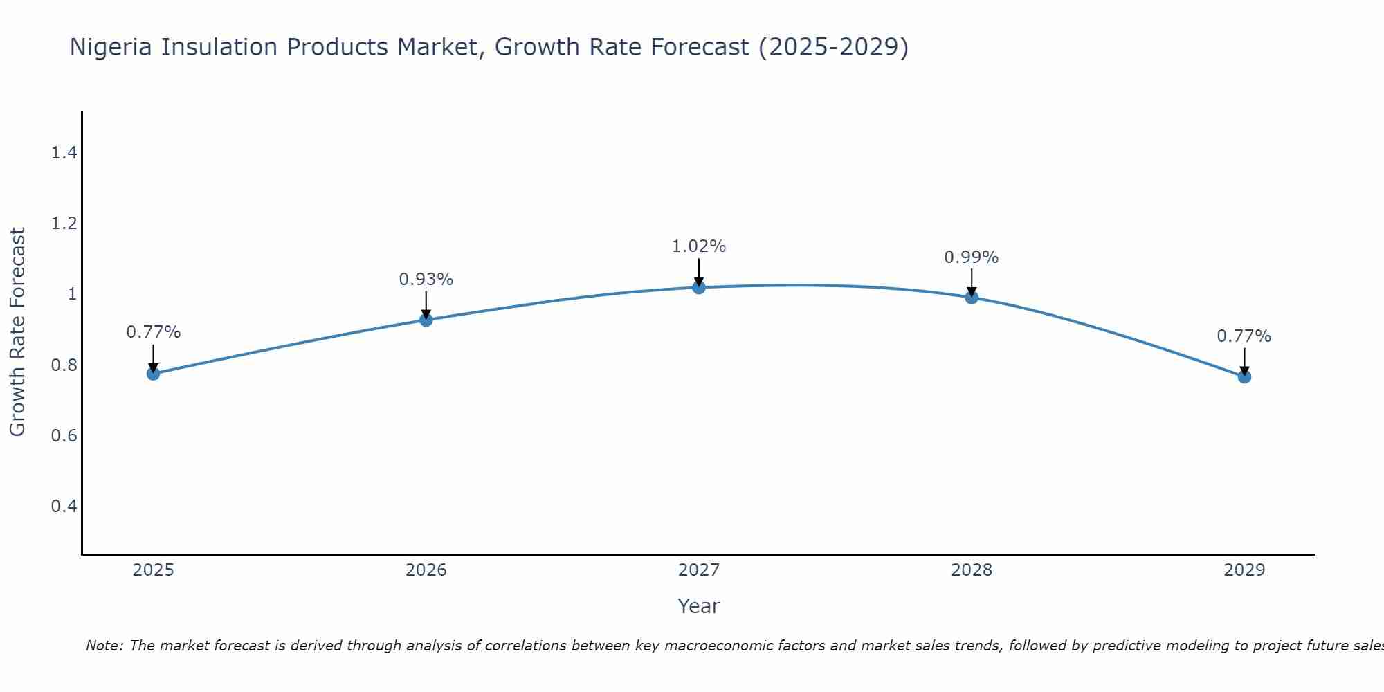 Nigeria Insulation Products Market Growth Rate