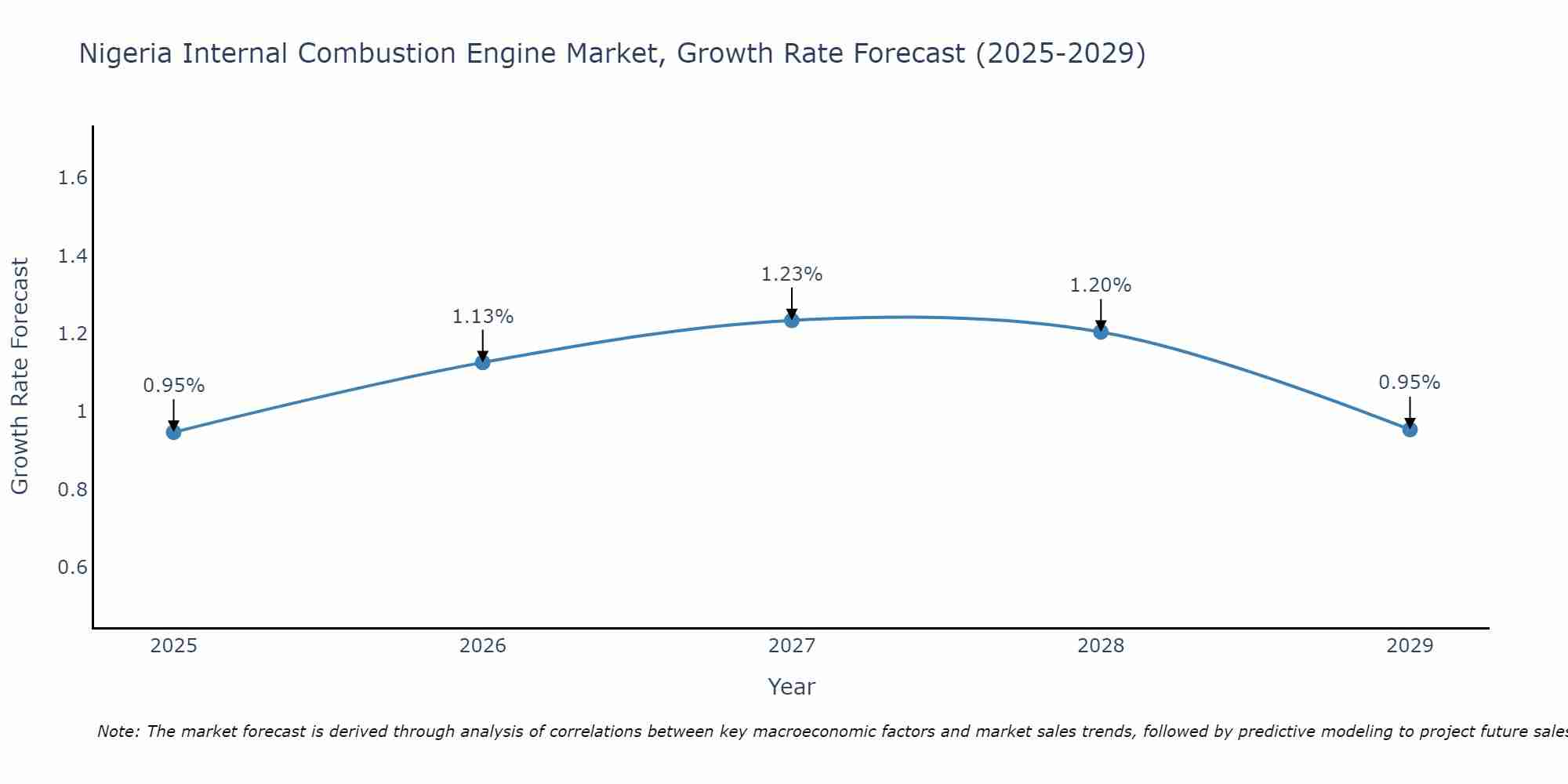 Nigeria Internal Combustion Engine Market Growth Rate