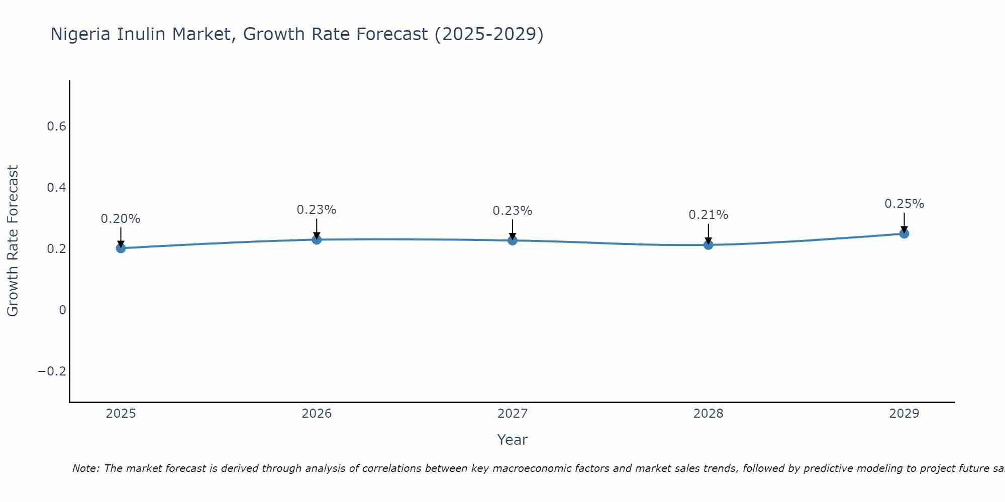 Nigeria Inulin Market Growth Rate