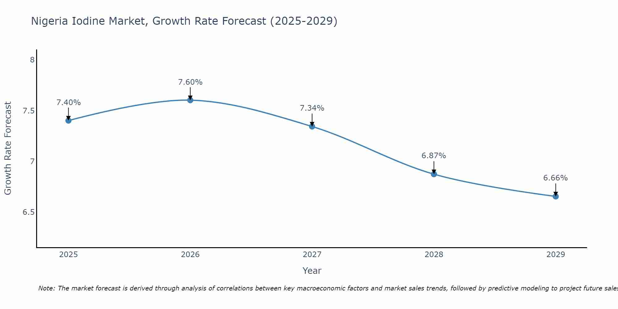 Nigeria Iodine Market Size Growth Rate