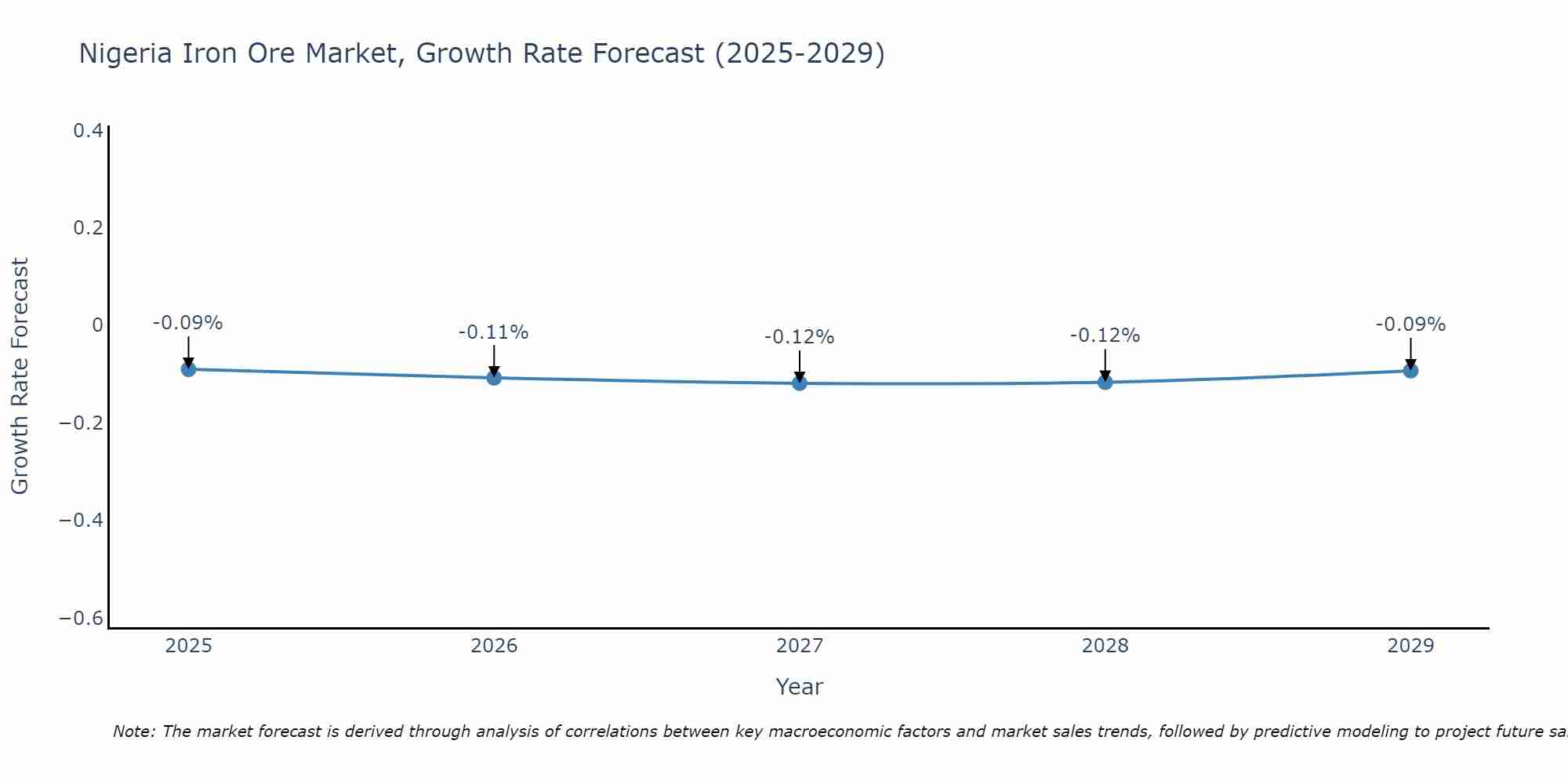 Nigeria Iron Ore Market Growth Rate