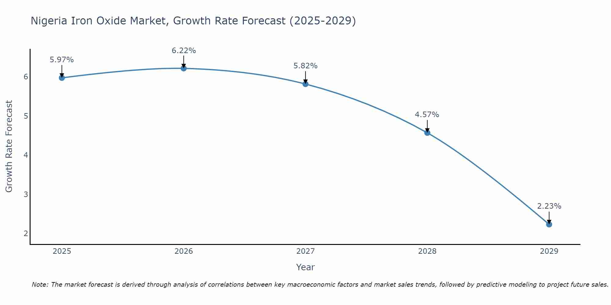 Nigeria Iron Oxide Market Growth Rate