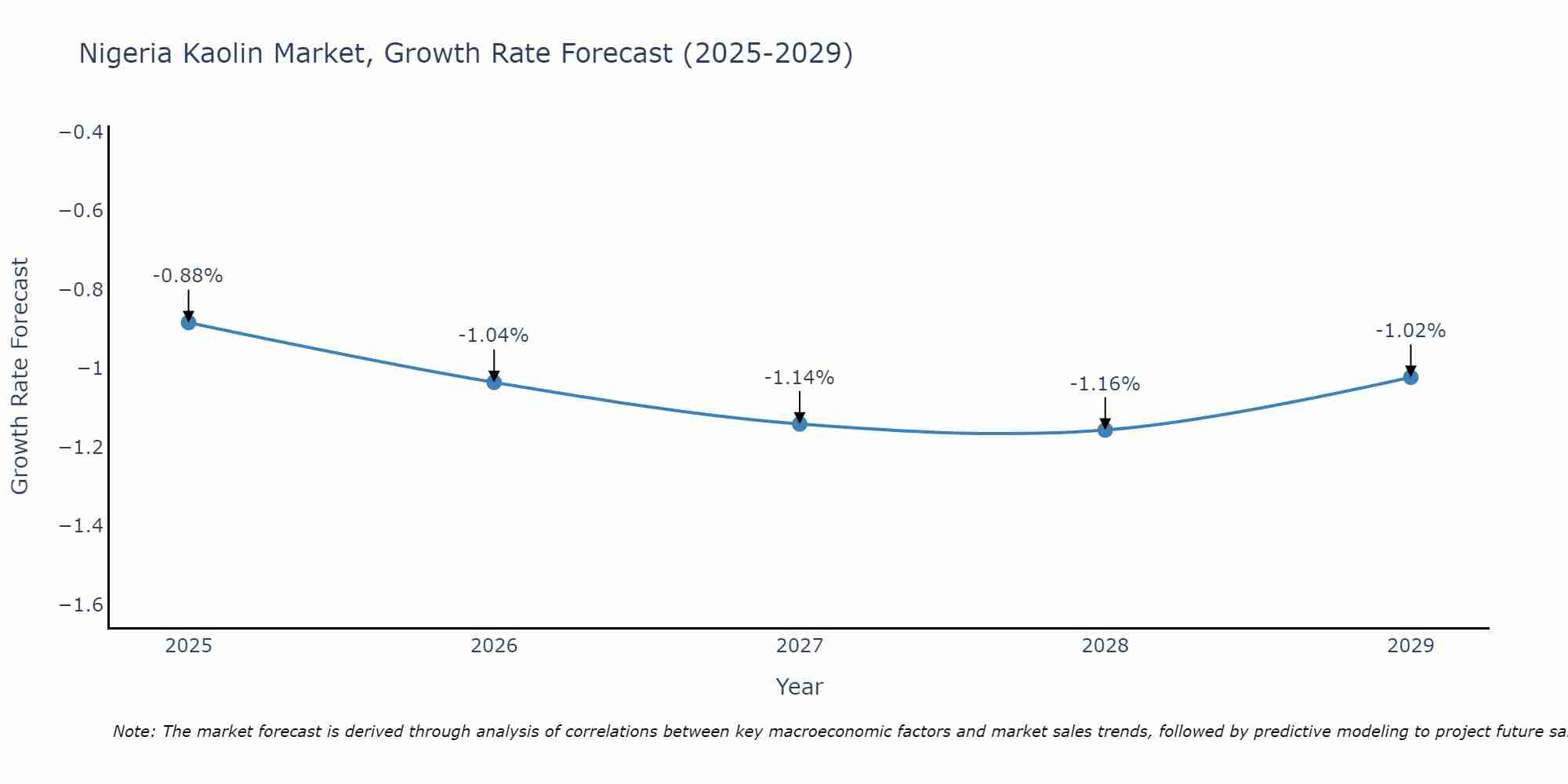 Nigeria Kaolin Market Growth Rate
