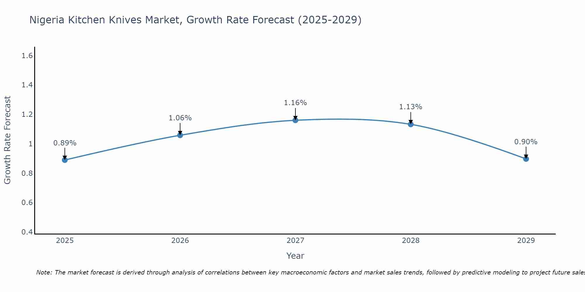 Nigeria Kitchen Knives Market Growth Rate