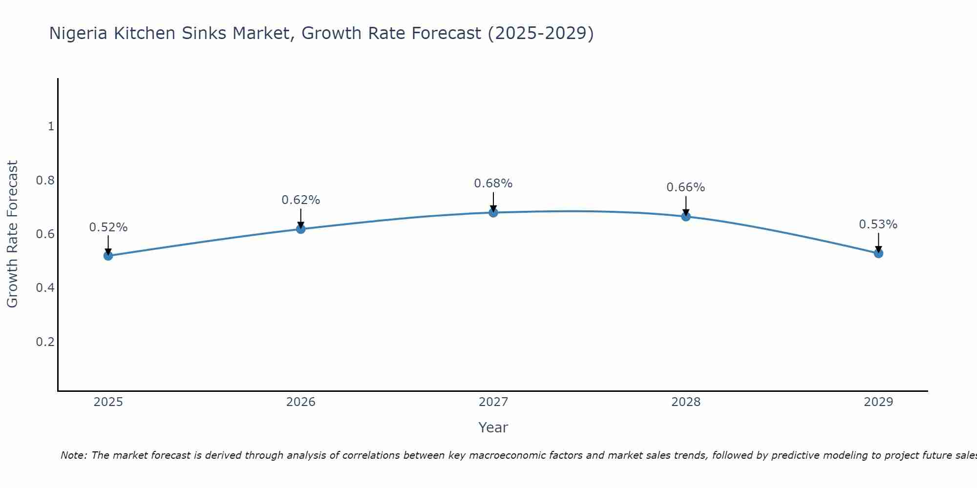 Nigeria Kitchen Sinks Market Growth Rate