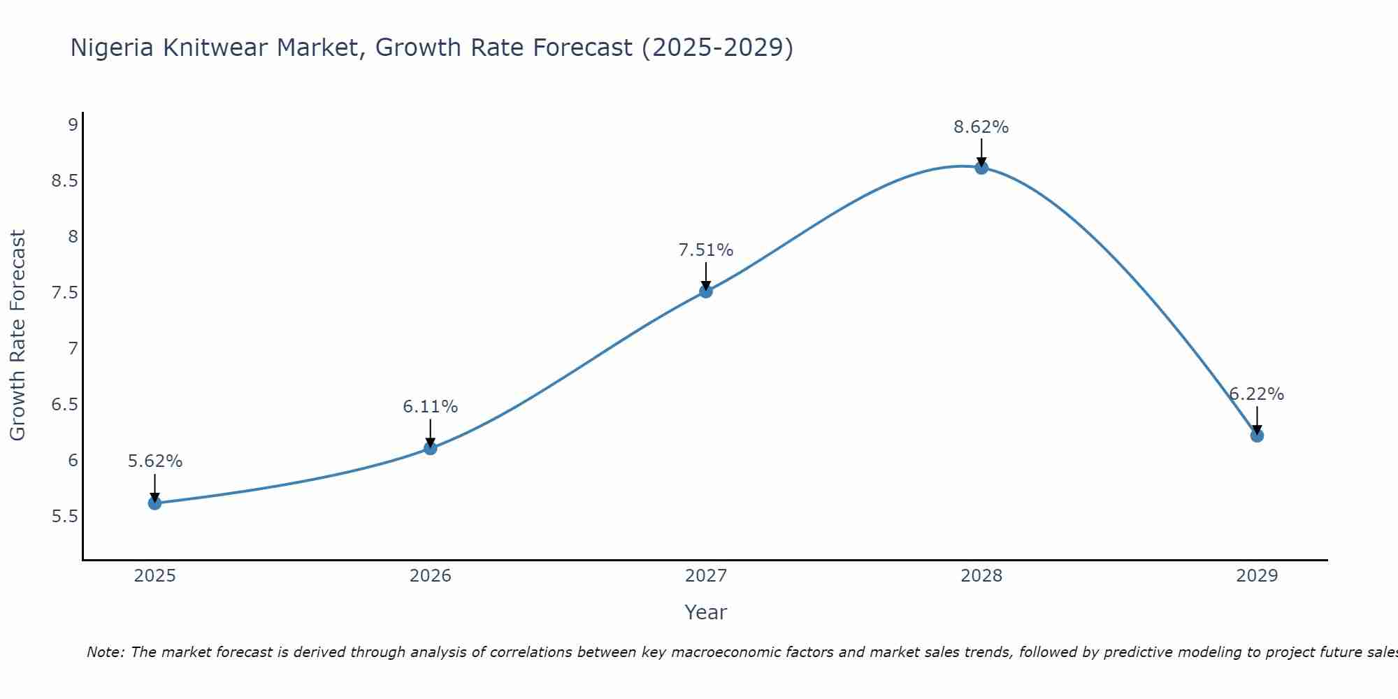Nigeria Knitwear Market Growth Rate