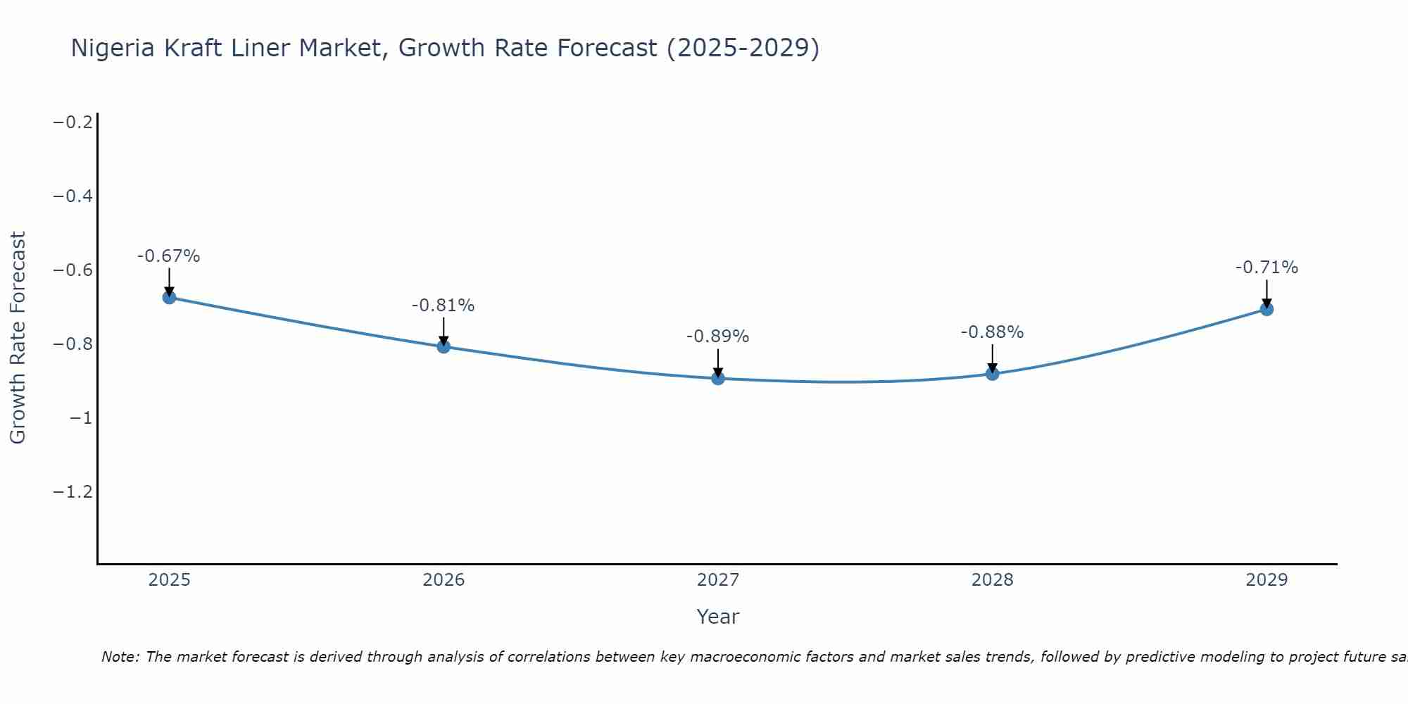 Nigeria Kraft Liner Market Size Growth Rate