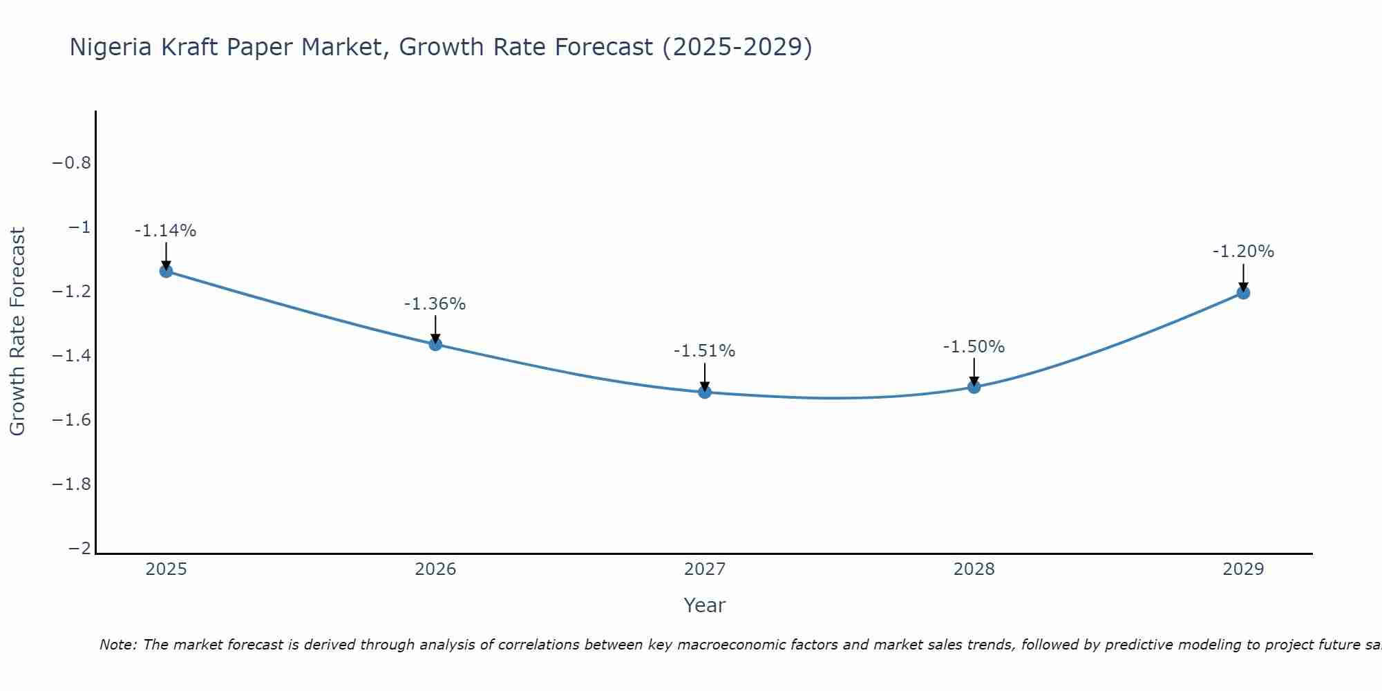 Nigeria Kraft Paper Market Growth Rate