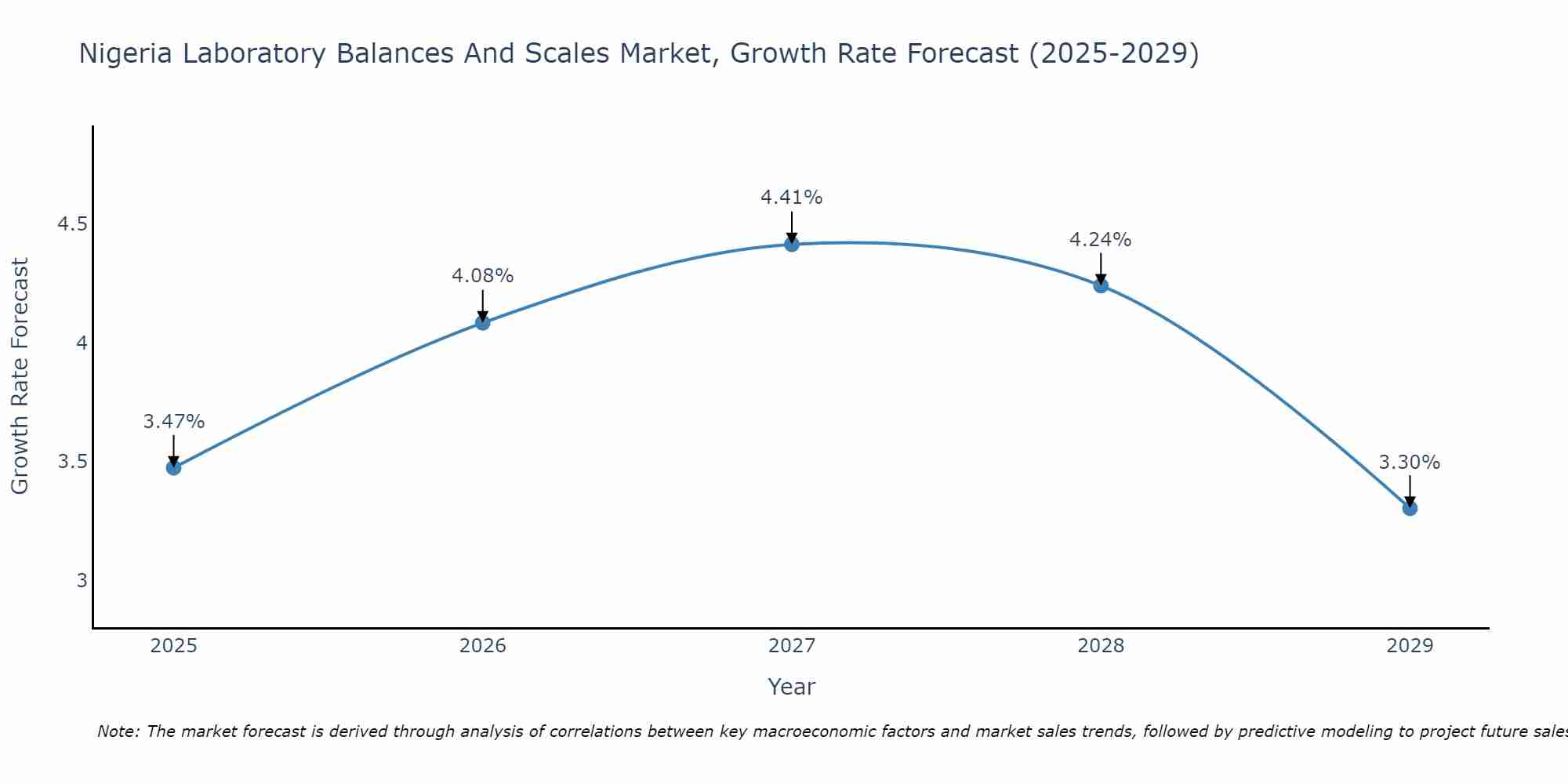 Nigeria Laboratory Balances And Scales Market Size Growth Rate