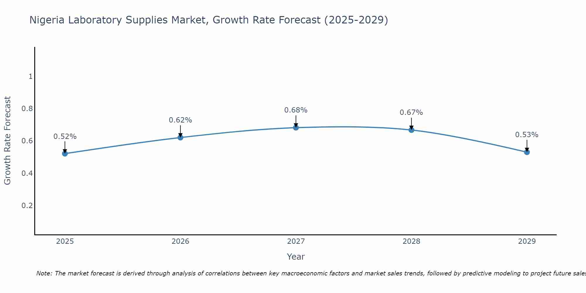 Nigeria Laboratory Supplies Market Growth Rate