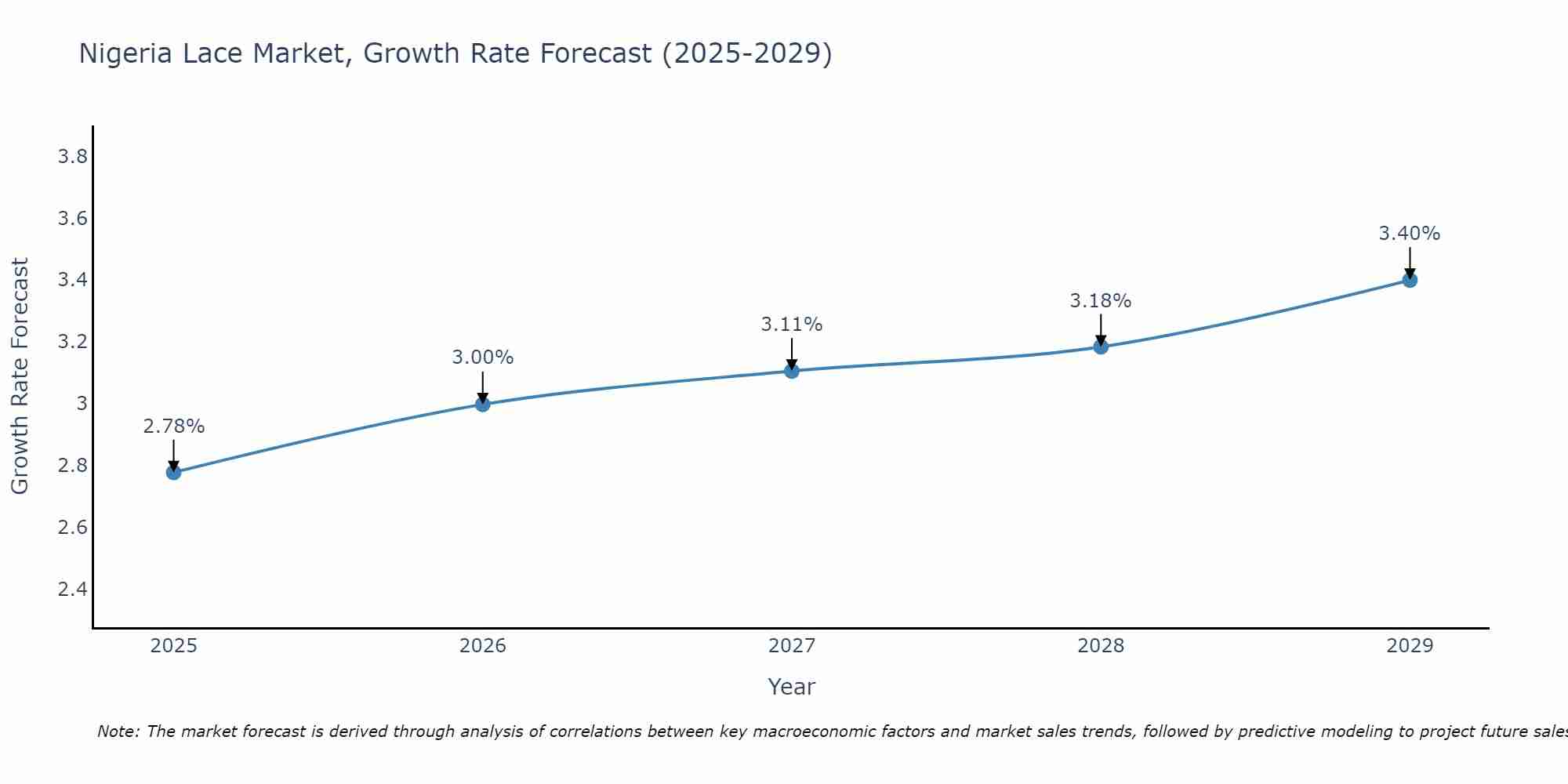 Nigeria Lace Market Growth Rate
