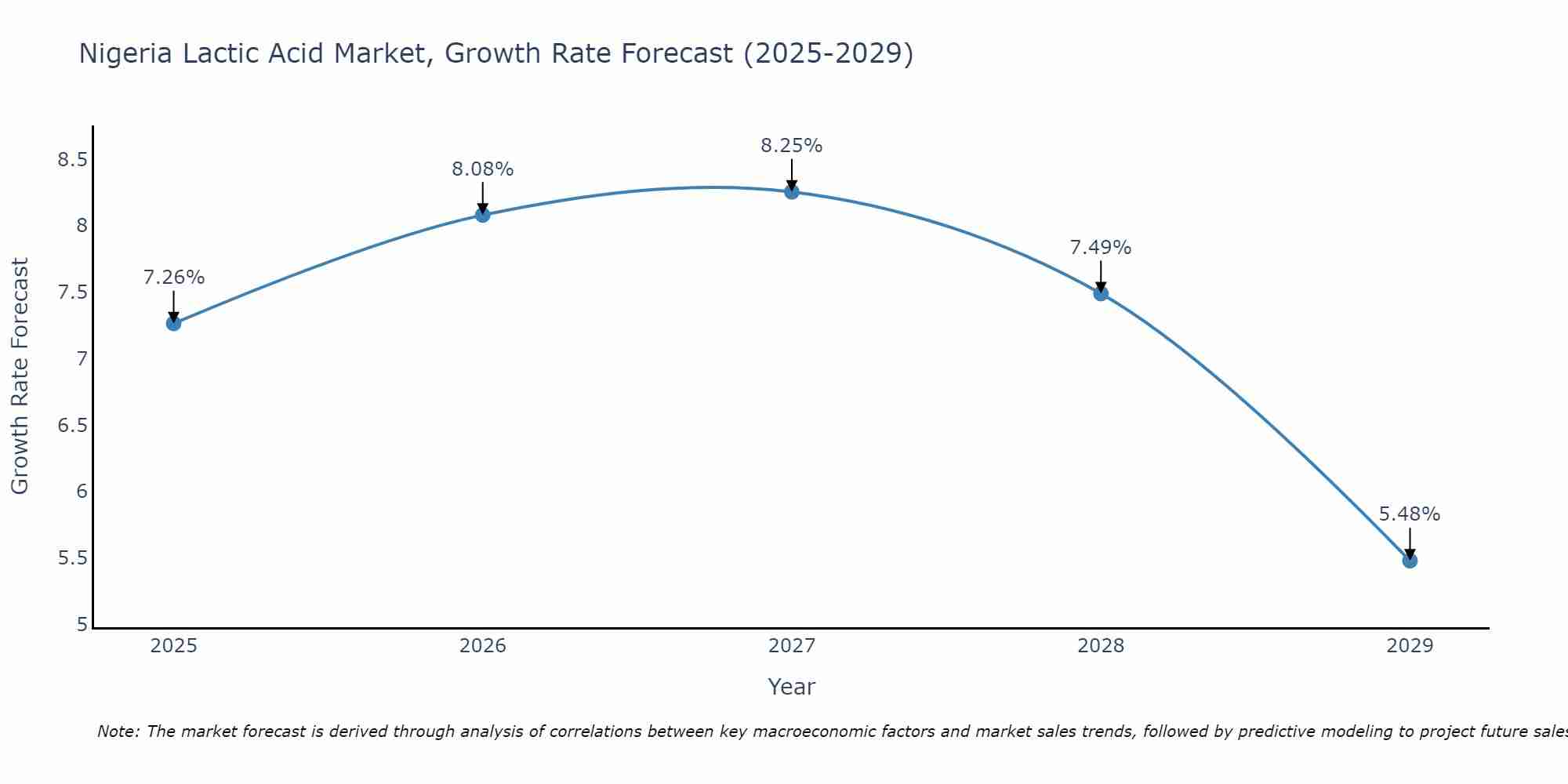 Nigeria Lactic Acid Market Growth Rate