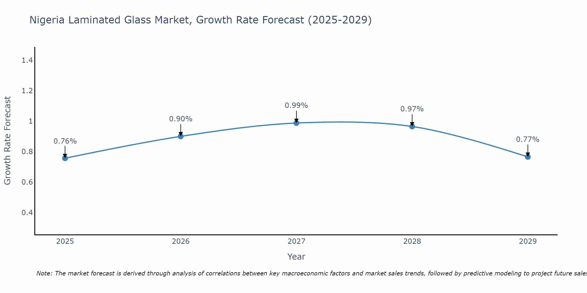 Nigeria Laminated Glass Market Growth Rate