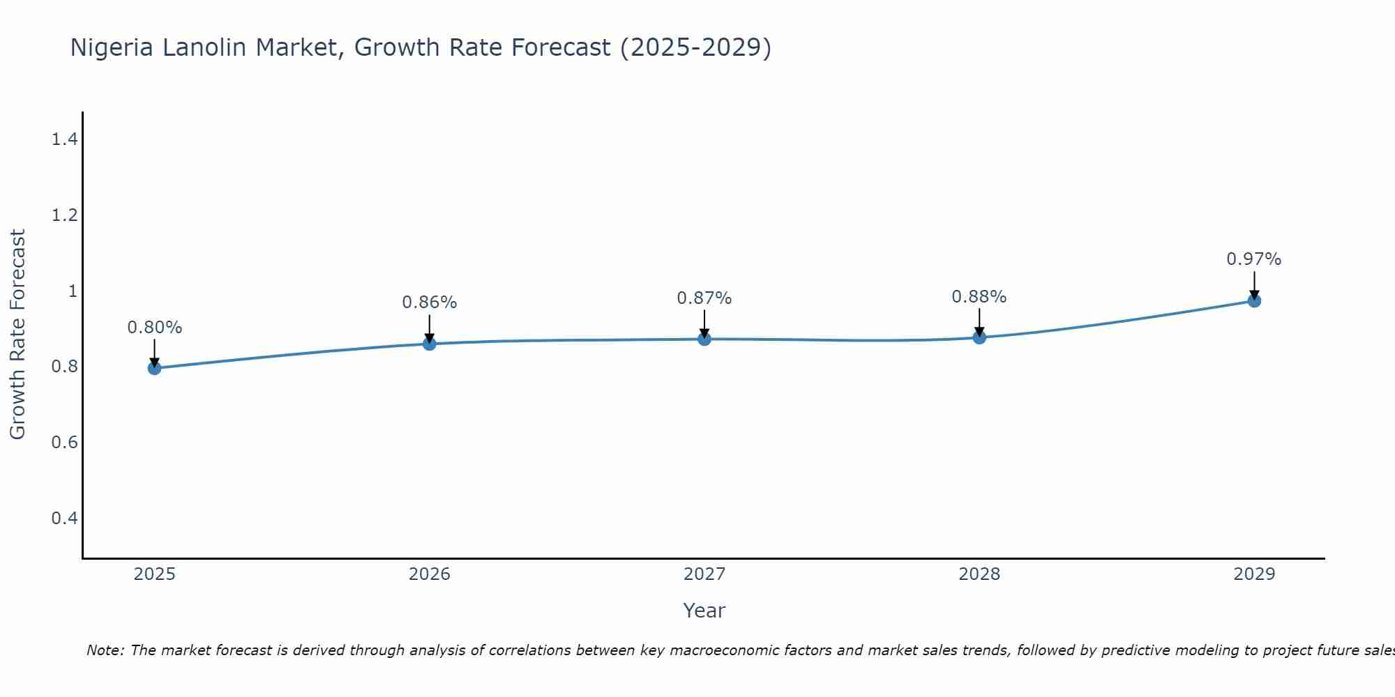 Nigeria Lanolin Market Growth Rate