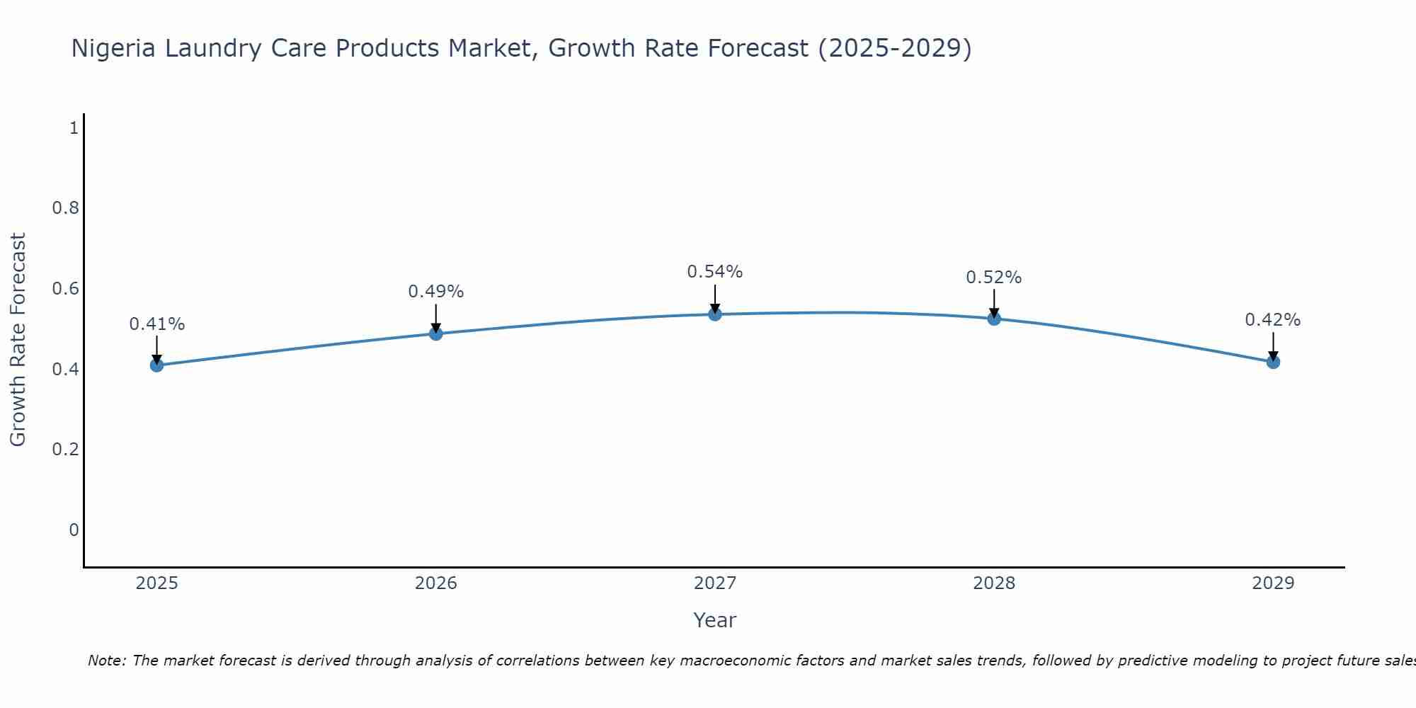 Nigeria Laundry Care Products Market Size Growth Rate