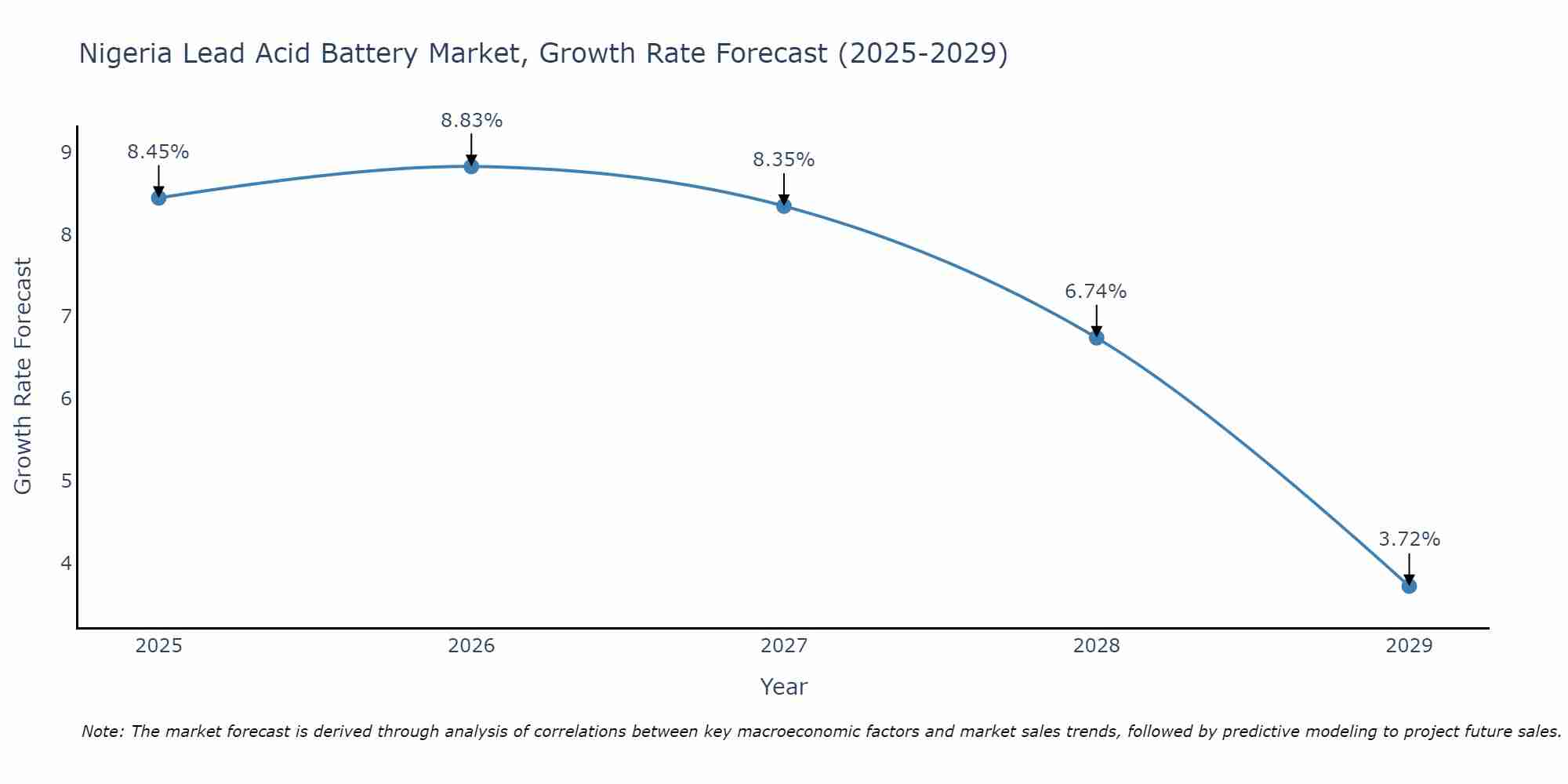 Nigeria Lead Acid Battery Market Size Growth Rate