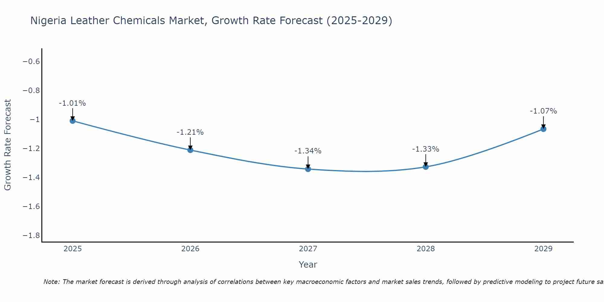 Nigeria Leather Chemicals Market Size Growth Rate