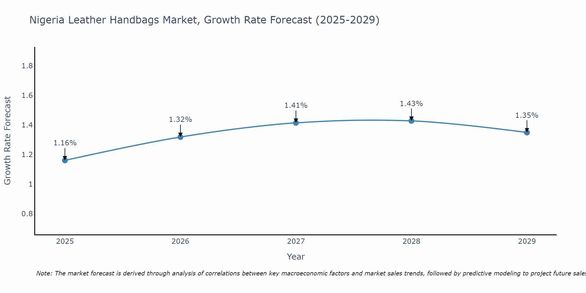 Nigeria Leather Handbags Market Growth Rate