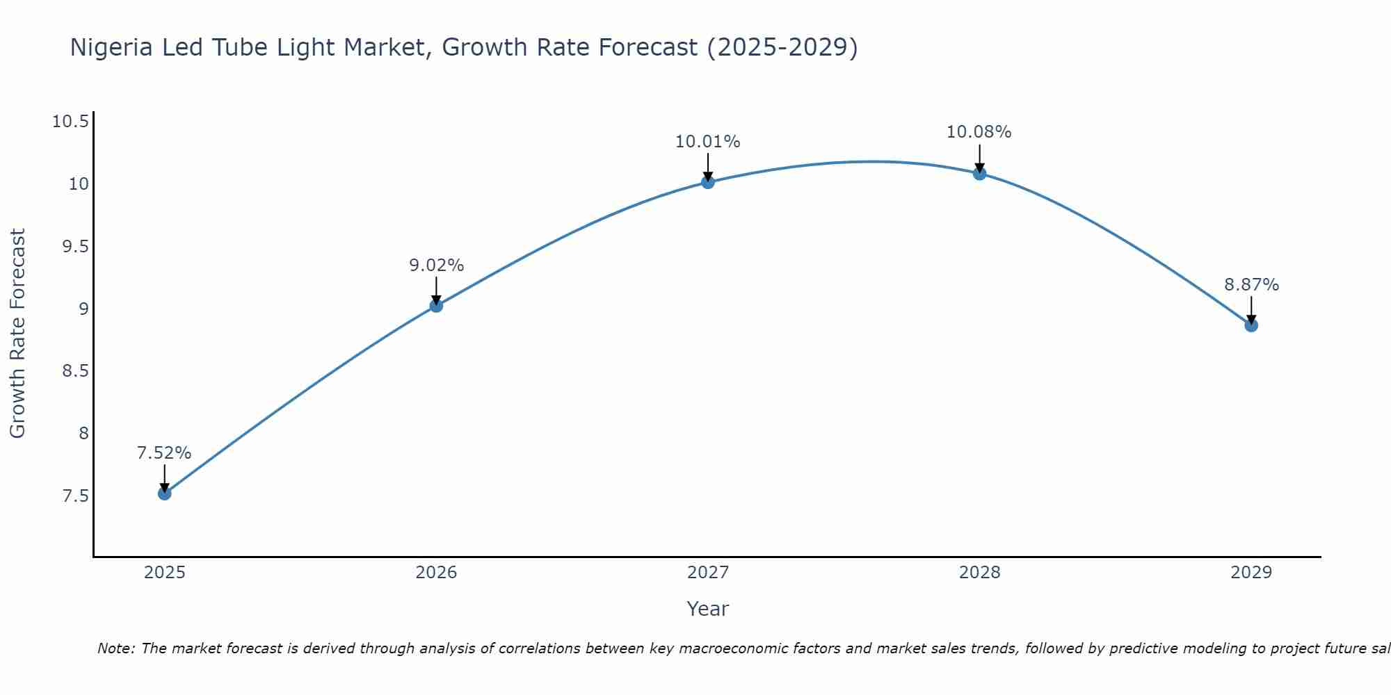 Nigeria Led Tube Light Market Growth Rate