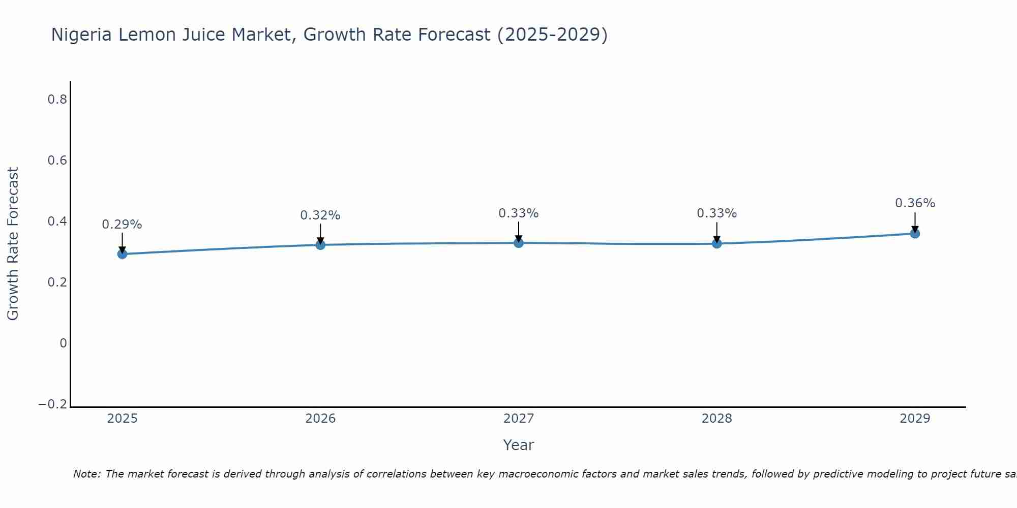 Nigeria Lemon Juice Market Growth Rate