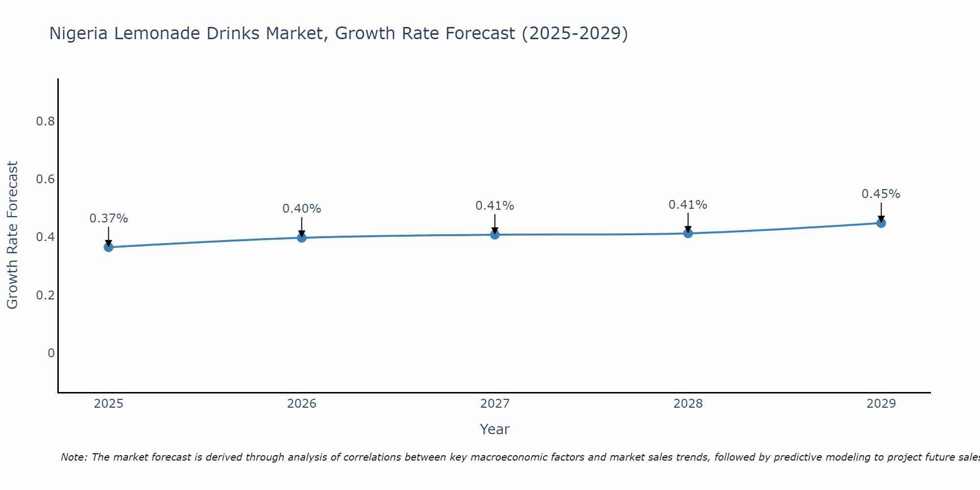 Nigeria Lemonade Drinks Market Size Growth Rate