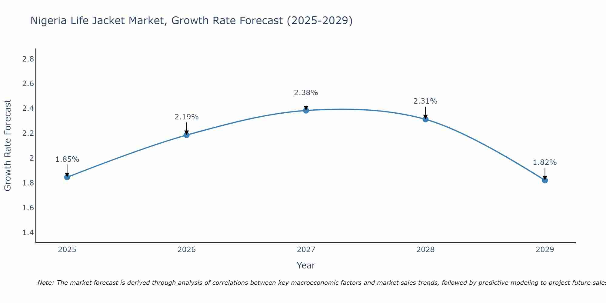 Nigeria Life Jacket Market Growth Rate